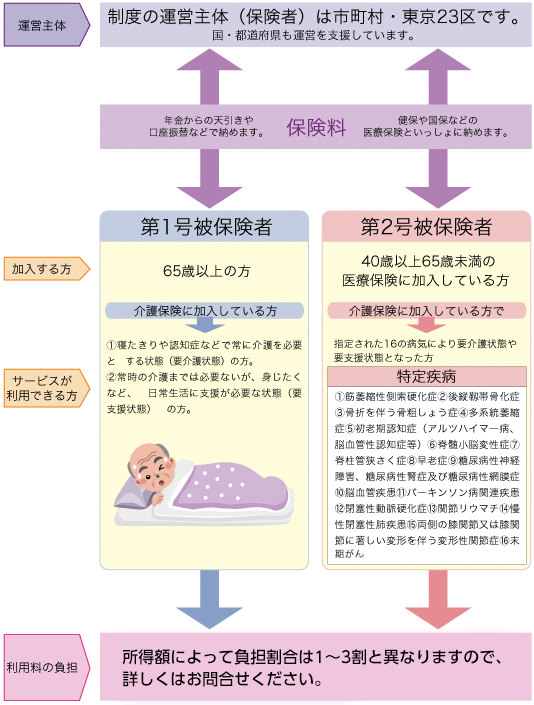 介護保険の仕組み